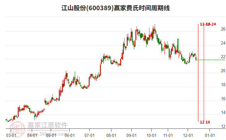 600389江山股份費氏時間周期線工具