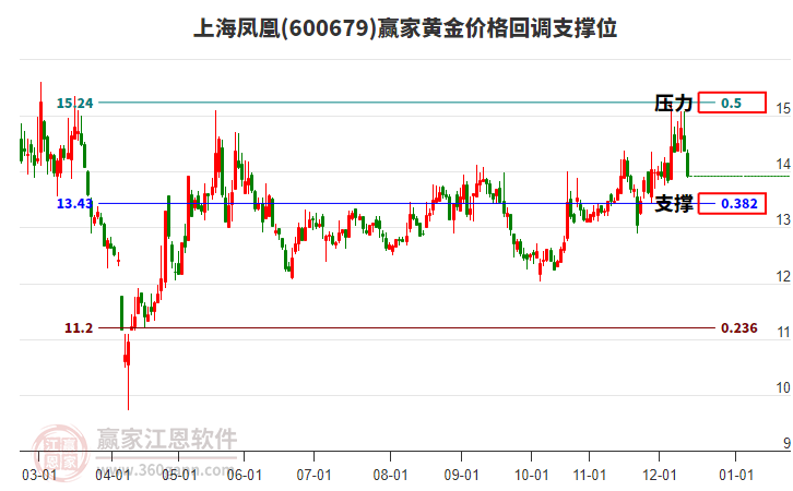 600679上海鳳凰黃金價(jià)格回調(diào)支撐位工具 600679上海鳳凰黃金價(jià)格回調(diào)支撐位工具