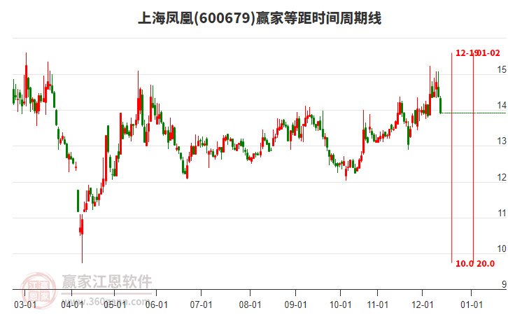 上海鳳凰600679低開(kāi)穿頭破腳小陰線收盤(pán)，遇極反通道生命線支撐