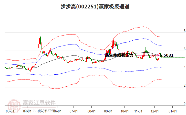 002251步步高贏家極反通道工具