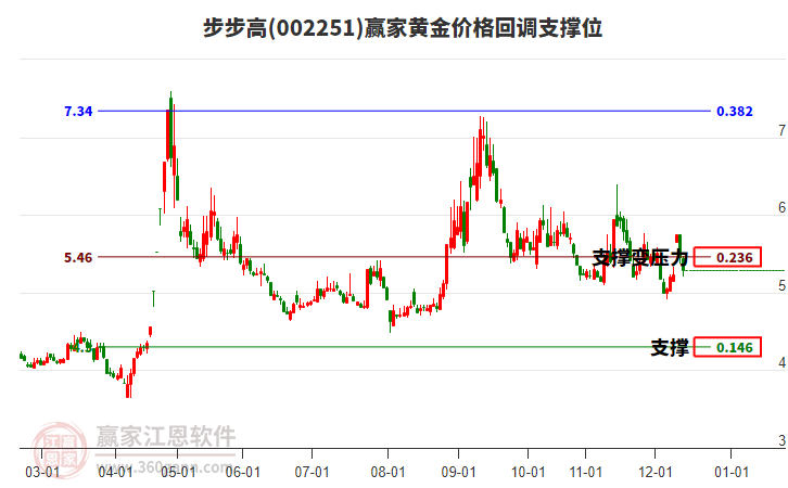 002251步步高黃金價(jià)格回調(diào)支撐位工具