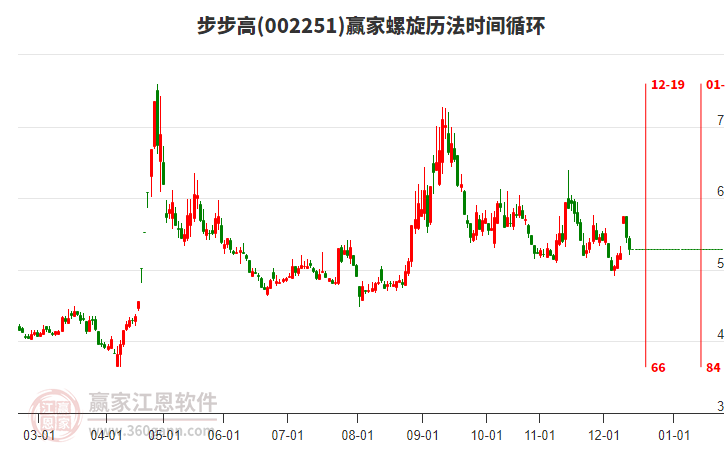 步步高低開(kāi)收陰線，螺旋歷法時(shí)間循環(huán)顯示近期時(shí)間窗12月19日