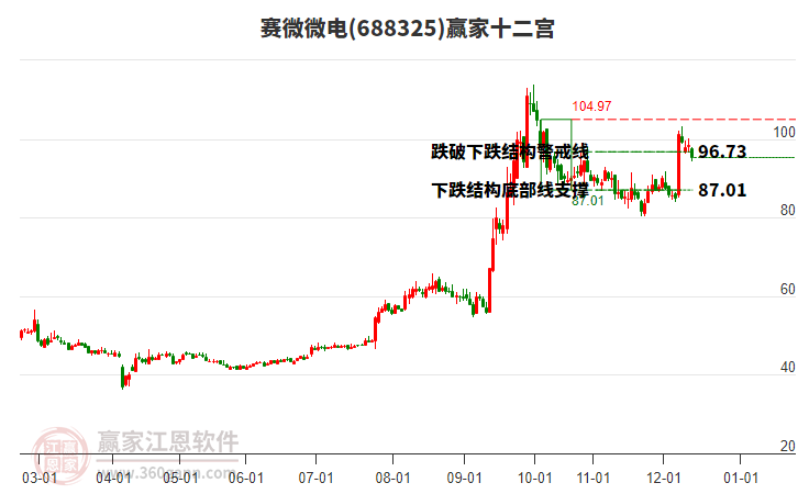 688325賽微微電贏家十二宮工具 688325賽微微電贏家十二宮工具