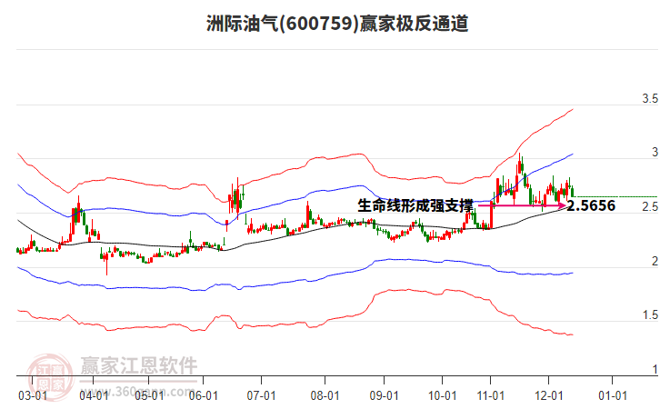 600759洲際油氣贏家極反通道工具
