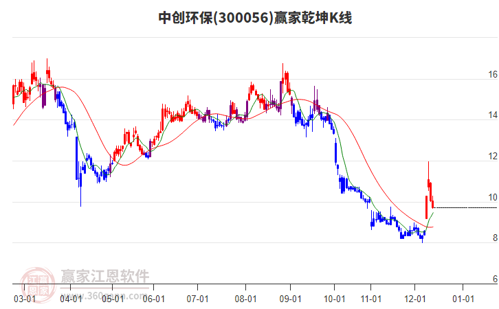 300056中創(chuàng)環(huán)保贏家乾坤K線工具 300056中創(chuàng)環(huán)保贏家乾坤K線工具