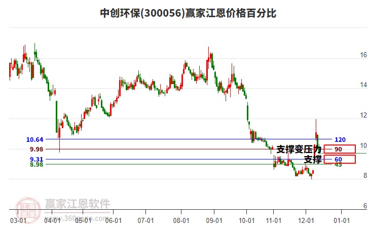 300056中創(chuàng)環(huán)保江恩價格百分比工具 300056中創(chuàng)環(huán)保江恩價格百分比工具
