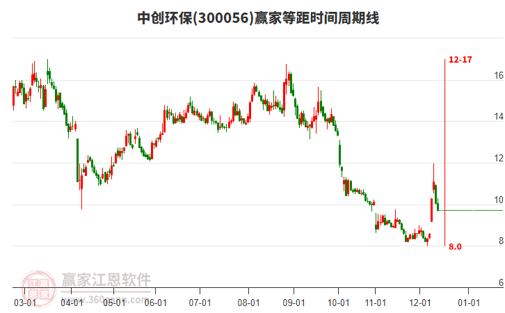 300056中創(chuàng)環(huán)保等距時間周期線工具 300056中創(chuàng)環(huán)保等距時間周期線工具