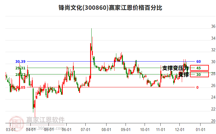 300860鋒尚文化江恩價(jià)格百分比工具