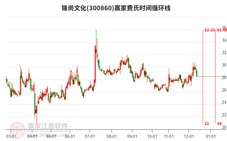 鋒尚文化300860低開收陰線，短期回調(diào)下穿江恩價格百分比工具29.31元關(guān)鍵位