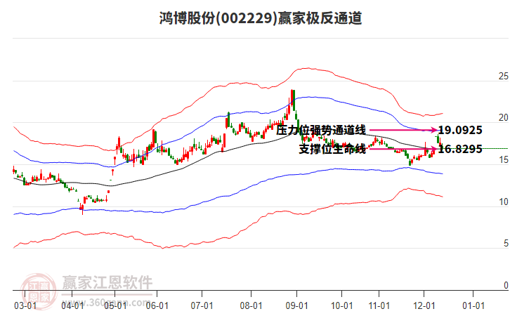 002229鴻博股份贏家極反通道工具