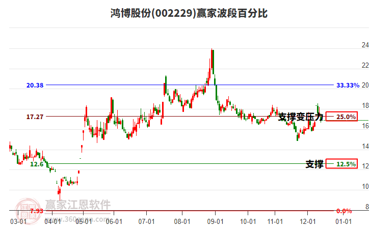 002229鴻博股份波段百分比工具