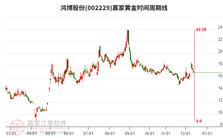 002229鴻博股份黃金時(shí)間周期線工具