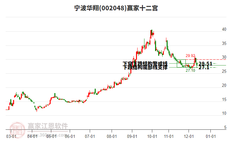 002048寧波華翔贏家十二宮工具 002048寧波華翔贏家十二宮工具