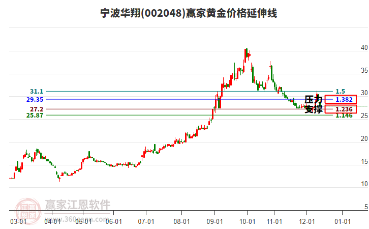 002048寧波華翔黃金價格延伸線工具 002048寧波華翔黃金價格延伸線工具