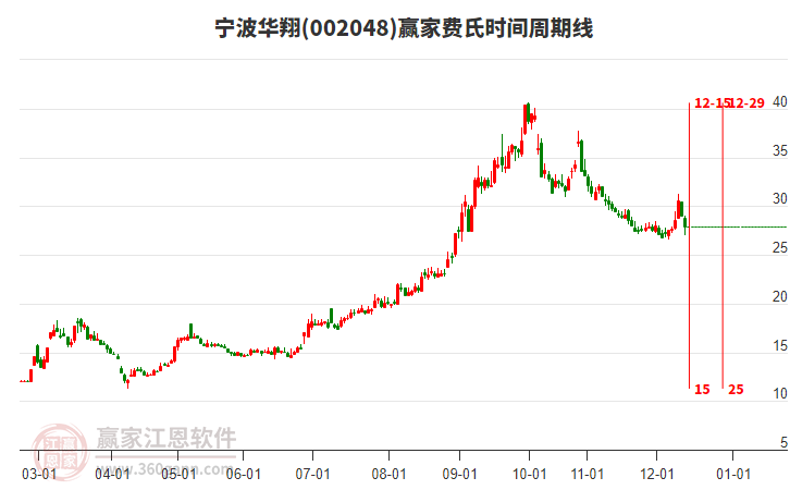 002048寧波華翔費氏時間周期線工具 002048寧波華翔費氏時間周期線工具