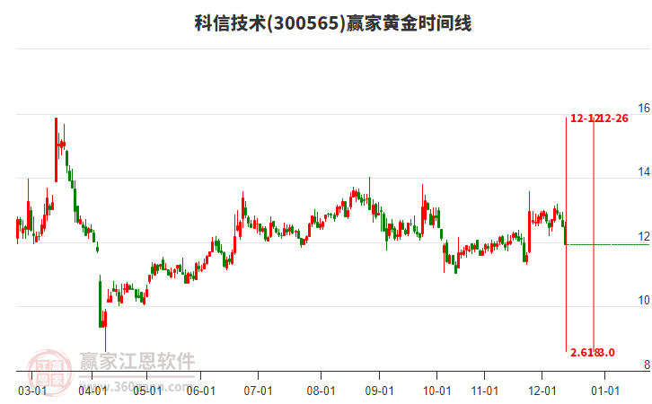 300565科信技術(shù)黃金時(shí)間周期線工具