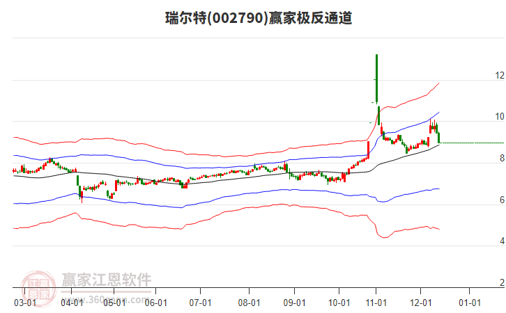 002790瑞爾特贏家極反通道工具