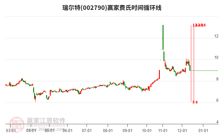 002790瑞爾特低開收穿頭破腳中陰線，目前處于空頭趨勢(shì)