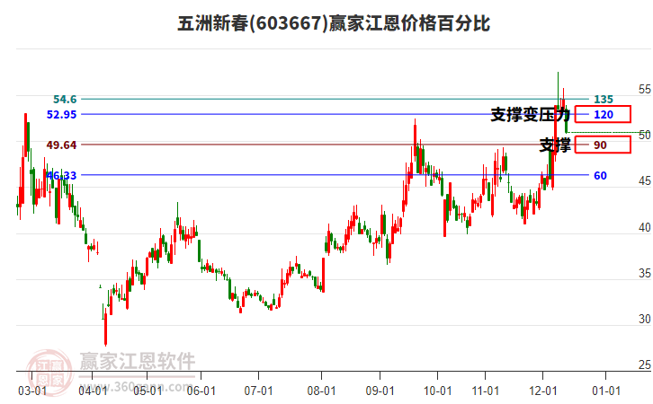 603667五洲新春江恩價(jià)格百分比工具