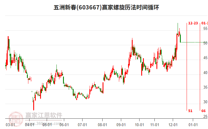 603667五洲新春螺旋歷法時(shí)間循環(huán)工具