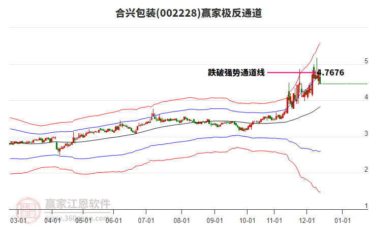 002228合興包裝贏家極反通道工具