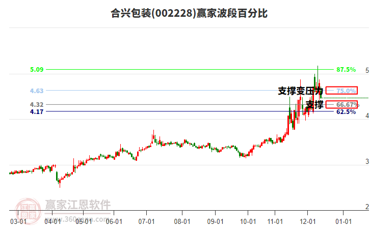 002228合興包裝波段百分比工具