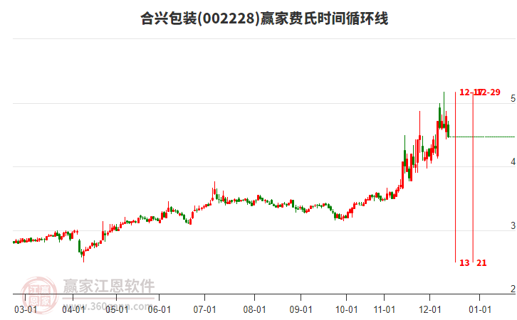 合興包裝(002228)低開收中陰線，短期回調(diào)下穿波段百分比工具4.63元關(guān)鍵位
