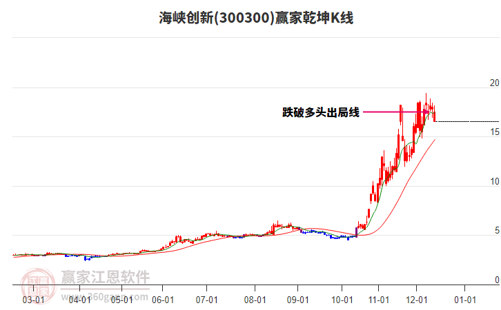 300300海峽創(chuàng)新贏家乾坤K線工具 300300海峽創(chuàng)新贏家乾坤K線工具