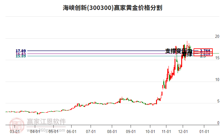 300300海峽創(chuàng)新黃金價格分割工具 300300海峽創(chuàng)新黃金價格分割工具