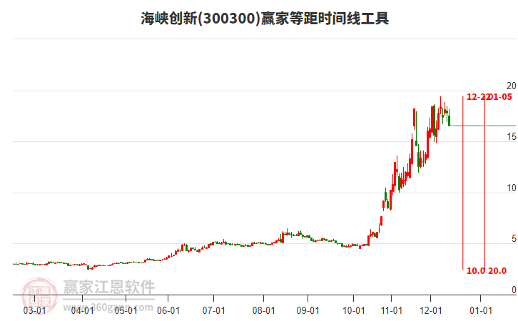 海峽創(chuàng)新300300低開(kāi)收上影中陰線，跌破多頭出局線，短期出現(xiàn)走弱信號(hào)