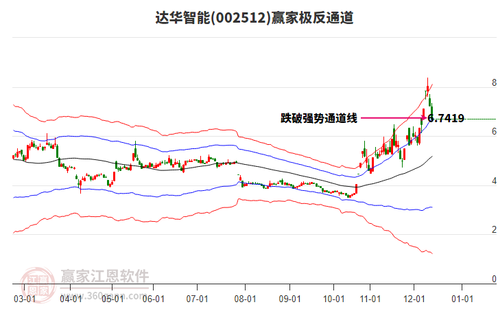 002512達華智能贏家極反通道工具 002512達華智能贏家極反通道工具