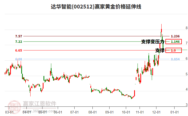 002512達華智能黃金價格延伸線工具 002512達華智能黃金價格延伸線工具