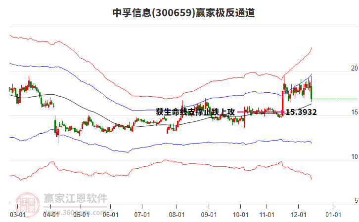 300659中孚信息贏家極反通道工具 300659中孚信息贏家極反通道工具
