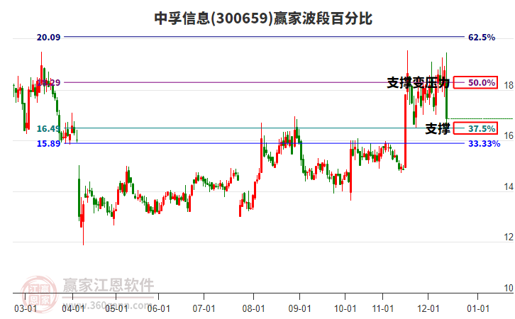 300659中孚信息波段百分比工具 300659中孚信息波段百分比工具