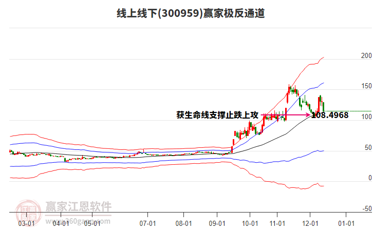 300959線上線下贏家極反通道工具