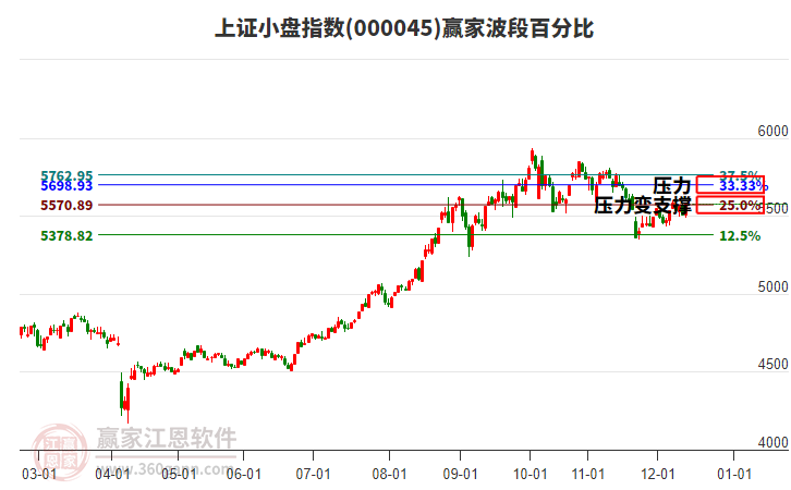 上證小盤指數(shù)贏家波段百分比工具 上證小盤指數(shù)贏家波段百分比工具