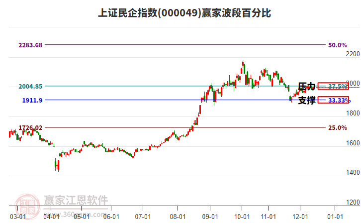 上證民企指數(shù)贏家波段百分比工具