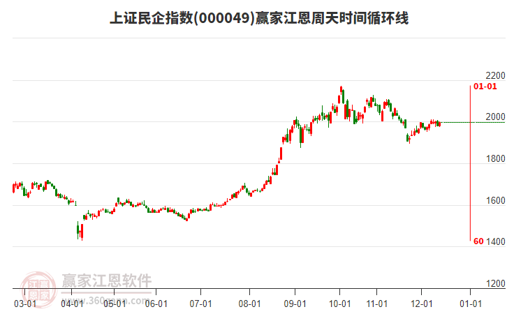 上證民企指數(shù)贏家江恩周天時間循環(huán)線工具
