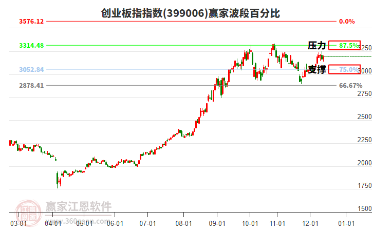 創(chuàng)業(yè)板指贏家波段百分比工具