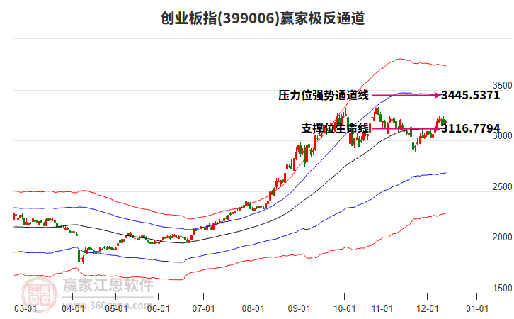 399006創(chuàng)業(yè)板指贏家極反通道工具