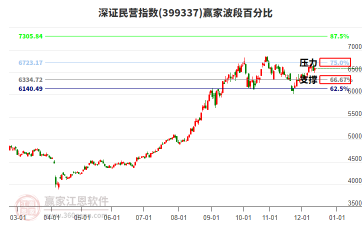 深證民營指數(shù)贏家波段百分比工具