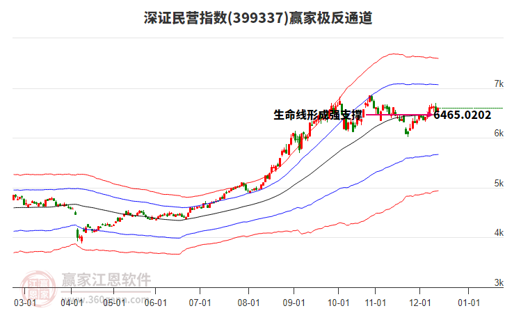 399337深證民營贏家極反通道工具