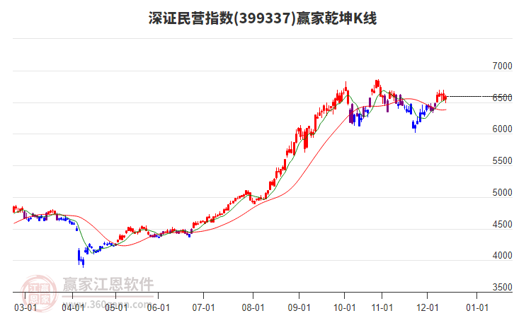 399337深證民營贏家乾坤K線工具