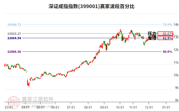 深證成指贏家波段百分比工具