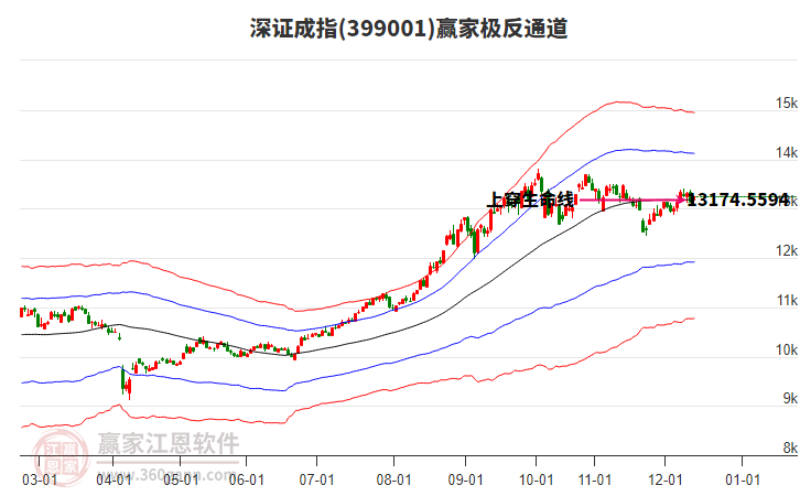 399001深證成指贏家極反通道工具