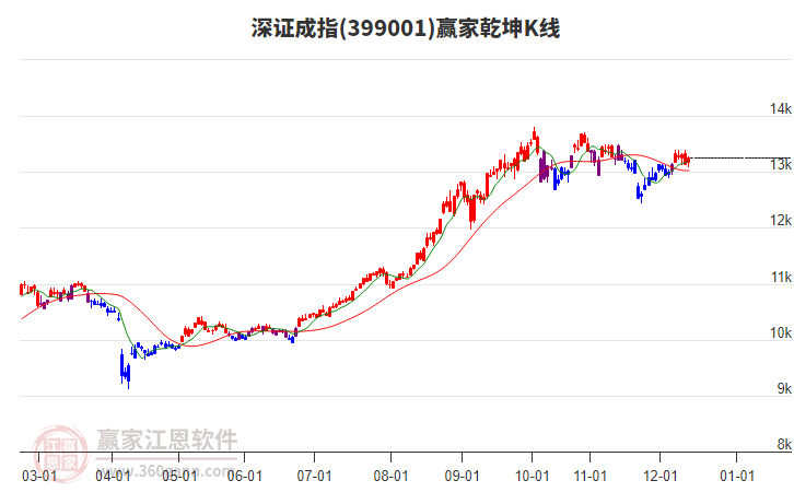 深證成指短期發(fā)出江恩頂分型信號