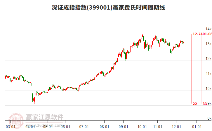 深證成指贏家費氏時間周期線工具