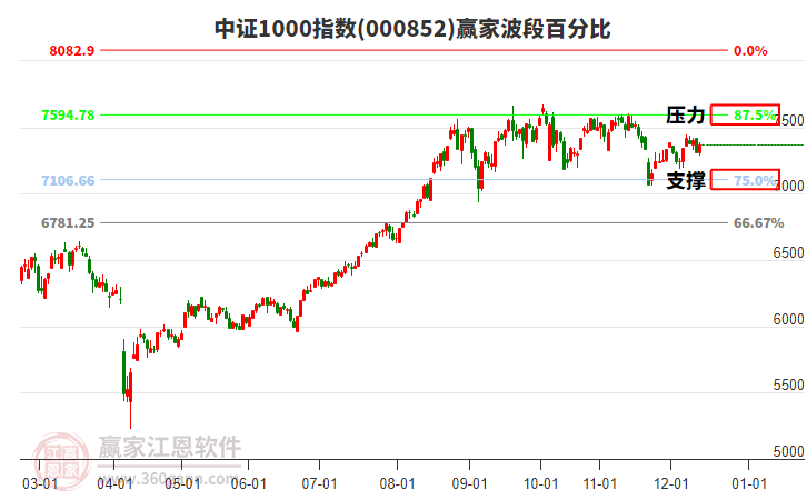 中證1000指數(shù)贏家波段百分比工具 中證1000指數(shù)贏家波段百分比工具