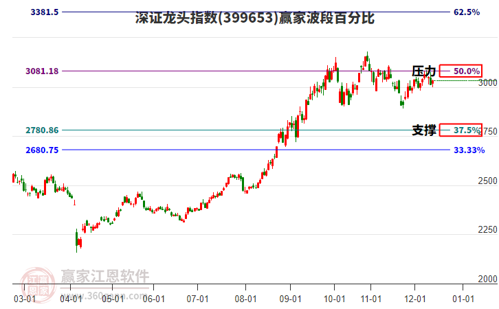 深證龍頭指數(shù)贏家波段百分比工具