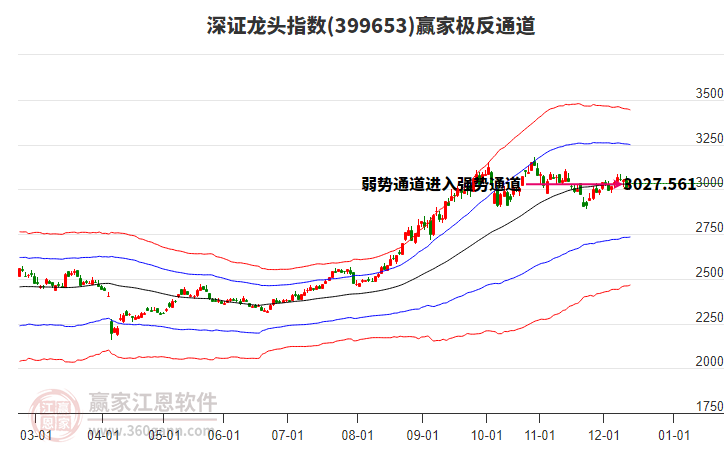 399653深證龍頭贏家極反通道工具